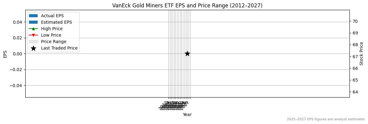 Gold Miners ETF (GDX) Normalised EPS Chart (2012–2027)