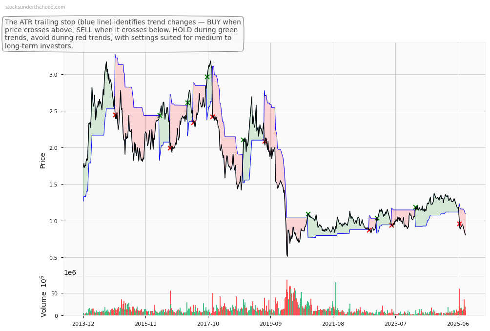 Generation Development Group Limited (ASX:GEM) 10-Year Weekly ATR Trailing Stop Price Chart