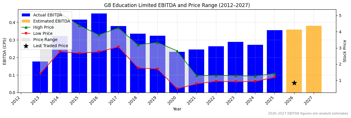 G8 Education Limited (GEM) EBITDA Chart 2012–2027