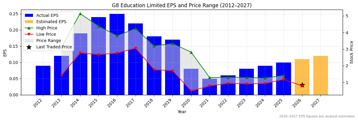 G8 Education Limited (GEM) Normalised EPS Chart (2012–2027)