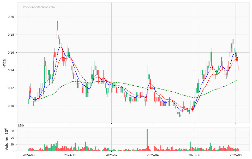 Candle share price chart for Galan Lithium Limited (GLN) over the past 12 months, accompanied by trading volume bars and 3EMA moving averages.