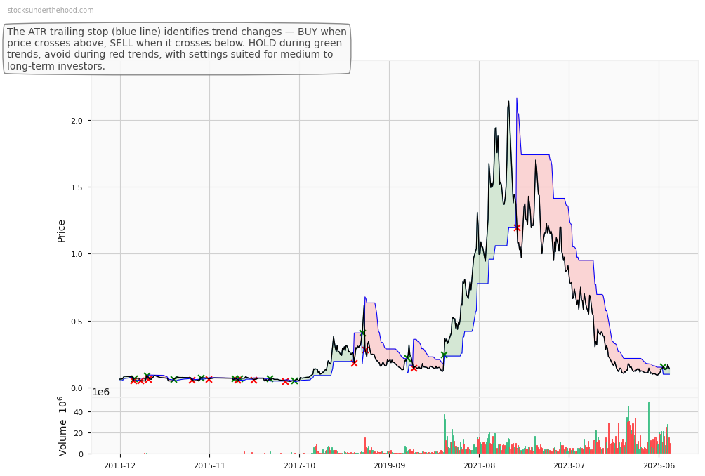 Aeris Resources Limited (ASX:GLN) 10-Year Weekly ATR Trailing Stop Price Chart