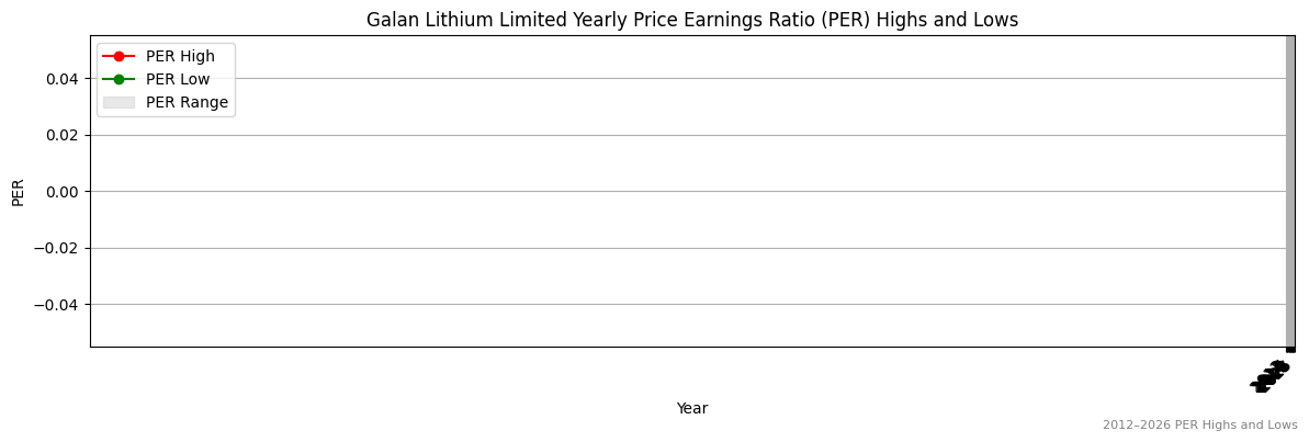 Galan Lithium Limited (GLN) PER Highs and Lows (2012–2027)