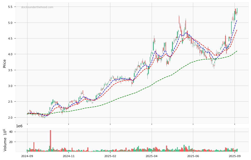 Candle share price chart for Genesis Minerals Limited (GMD) over the past 12 months, accompanied by trading volume bars and 3EMA moving averages.