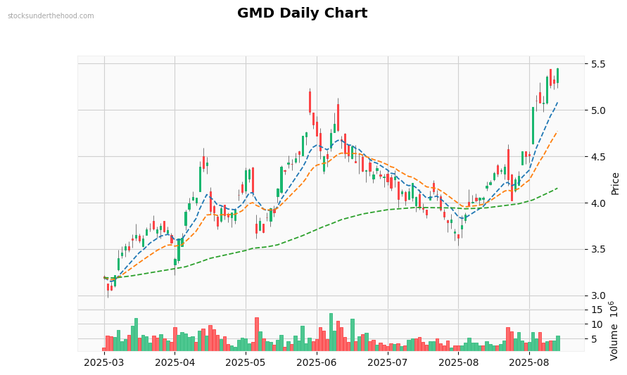 GMD Daily Chart