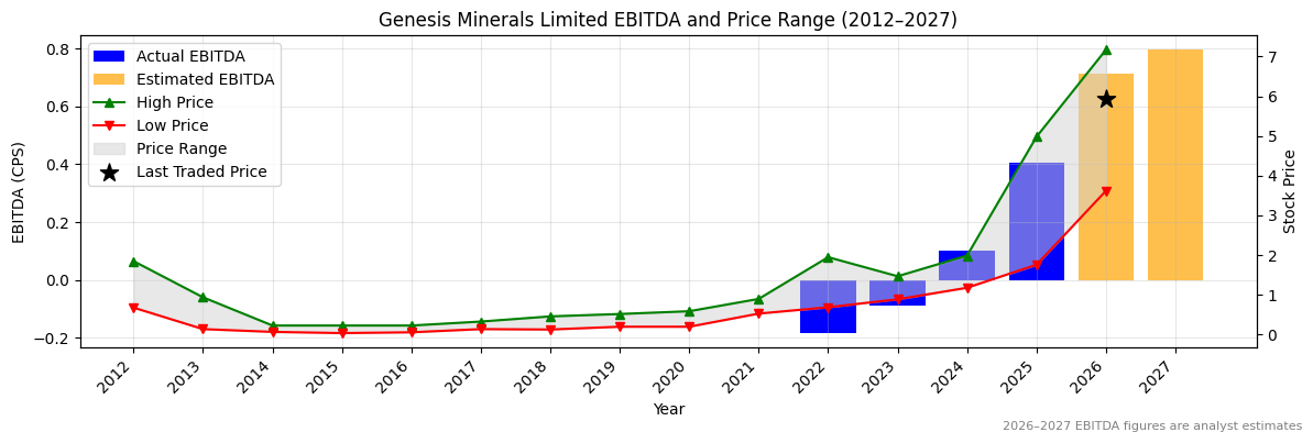 Genesis Minerals Limited (GMD) EBITDA Chart 2012–2027