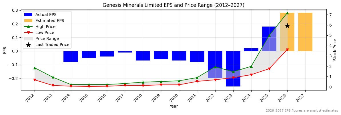 Genesis Minerals Limited (GMD) Normalised EPS Chart (2012–2027)