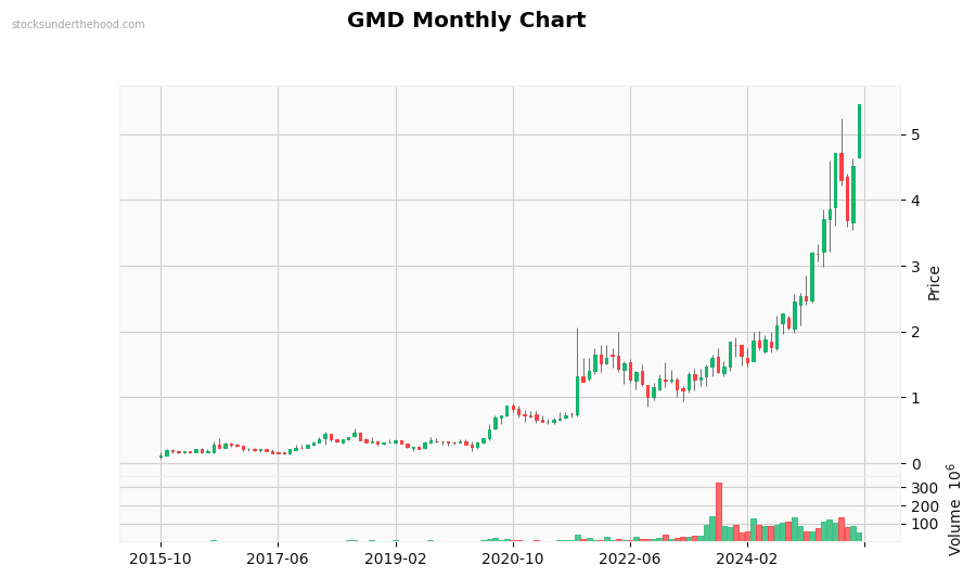 GMD Monthly Chart