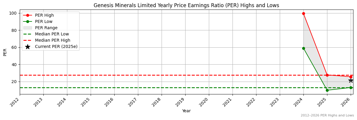 Genesis Minerals Limited (GMD) PER Highs and Lows (2012–2027)