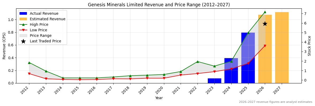 Genesis Minerals Limited (GMD) Revenue Chart 2012–2027