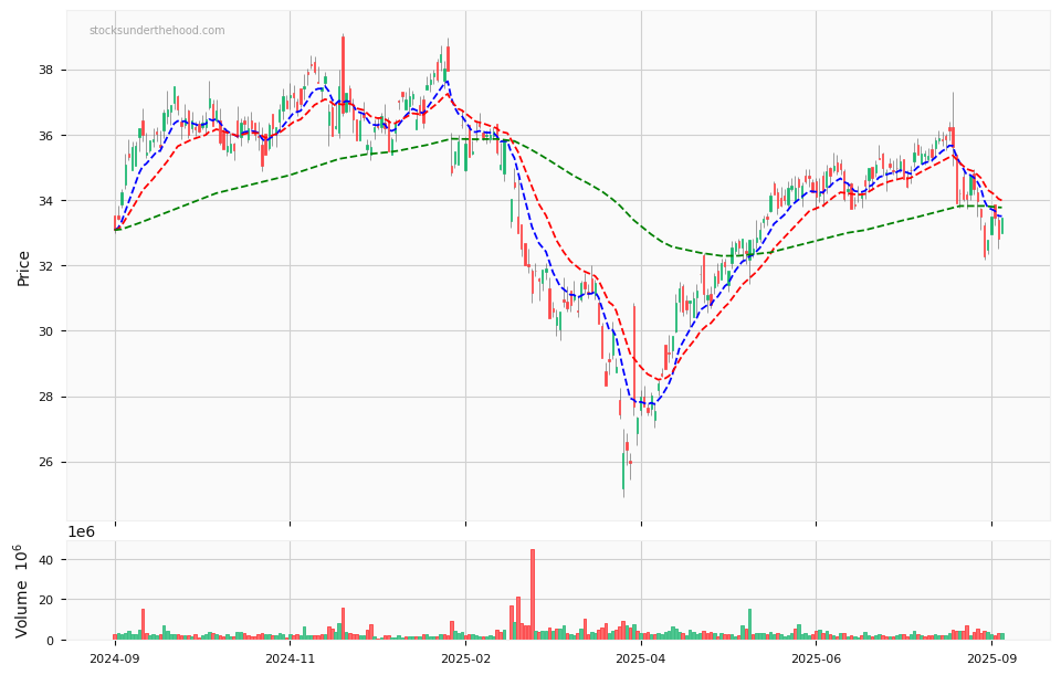 Candle share price chart for Goodman Group (GMG) over the past 12 months, accompanied by trading volume bars and 3EMA moving averages.