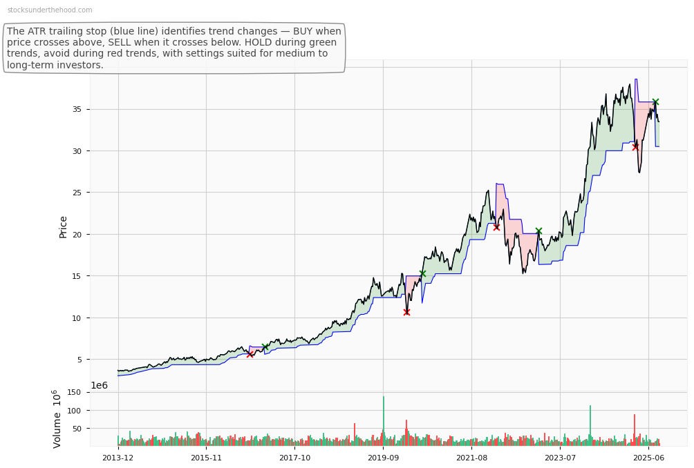 Genesis Minerals Limited (ASX:GMG) 10-Year Weekly ATR Trailing Stop Price Chart
