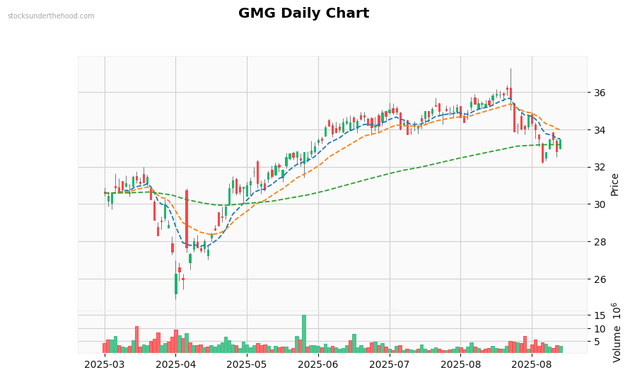 GMG Daily Chart