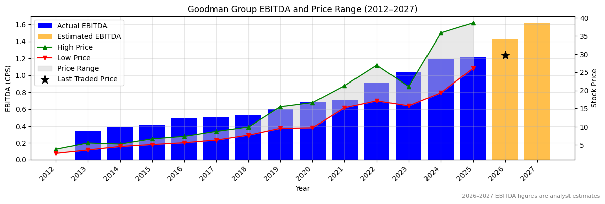 Goodman Group (GMG) EBITDA Chart 2012–2027