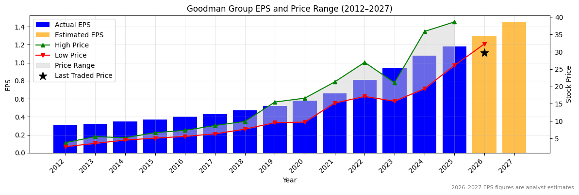 Goodman Group (GMG) Normalised EPS Chart (2012–2027)