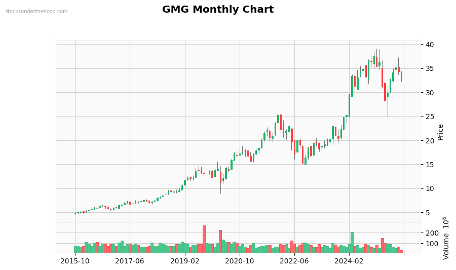 GMG Monthly Chart