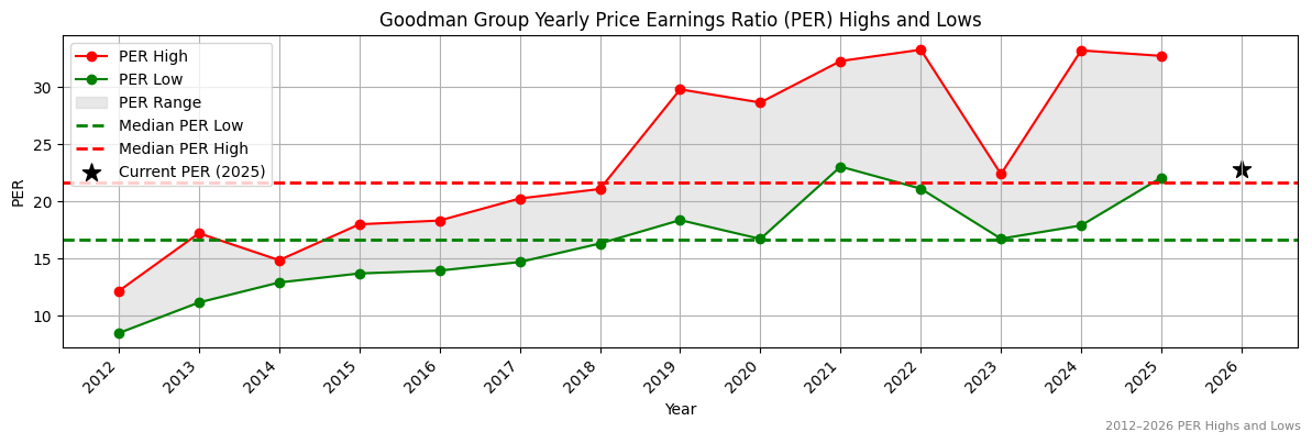 Goodman Group (GMG) PER Highs and Lows (2012–2027)