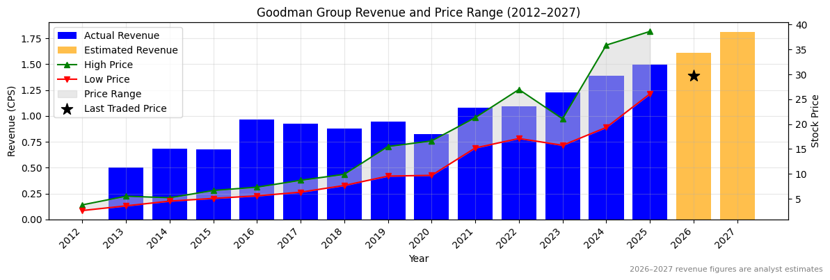 Goodman Group (GMG) Revenue Chart 2012–2027
