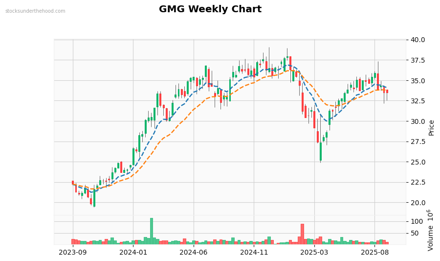 GMG Weekly Chart