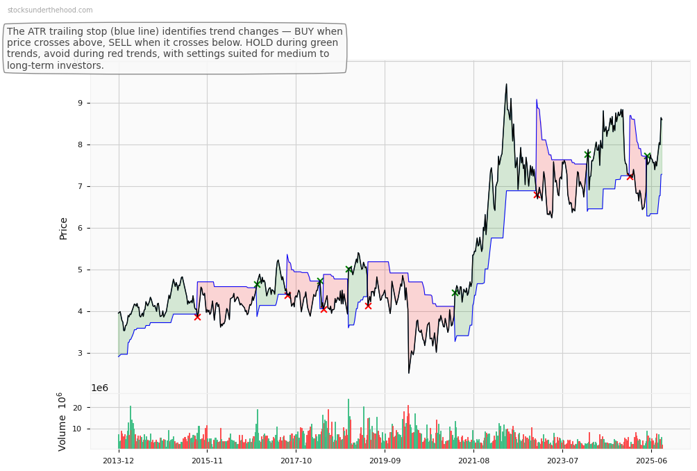 Goodman Group (ASX:GNC) 10-Year Weekly ATR Trailing Stop Price Chart