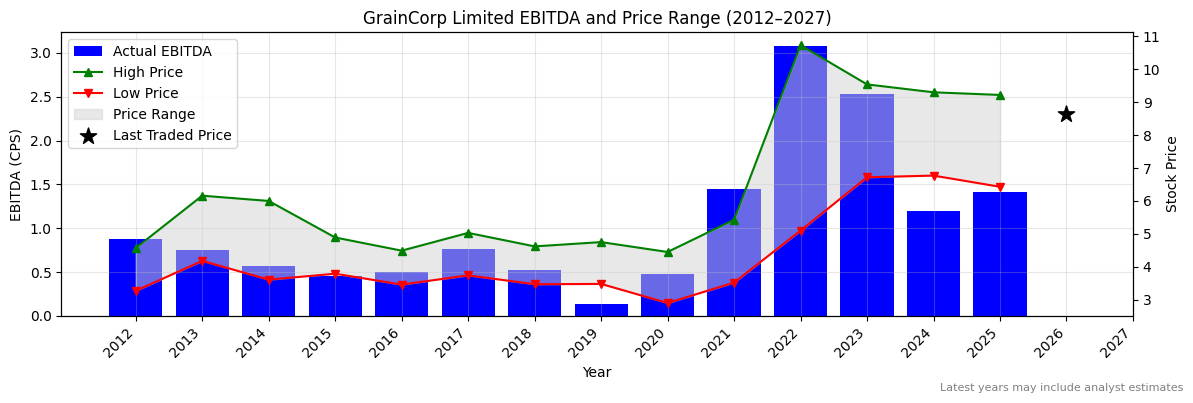 GrainCorp Limited (GNC) EBITDA Chart 2012–2027