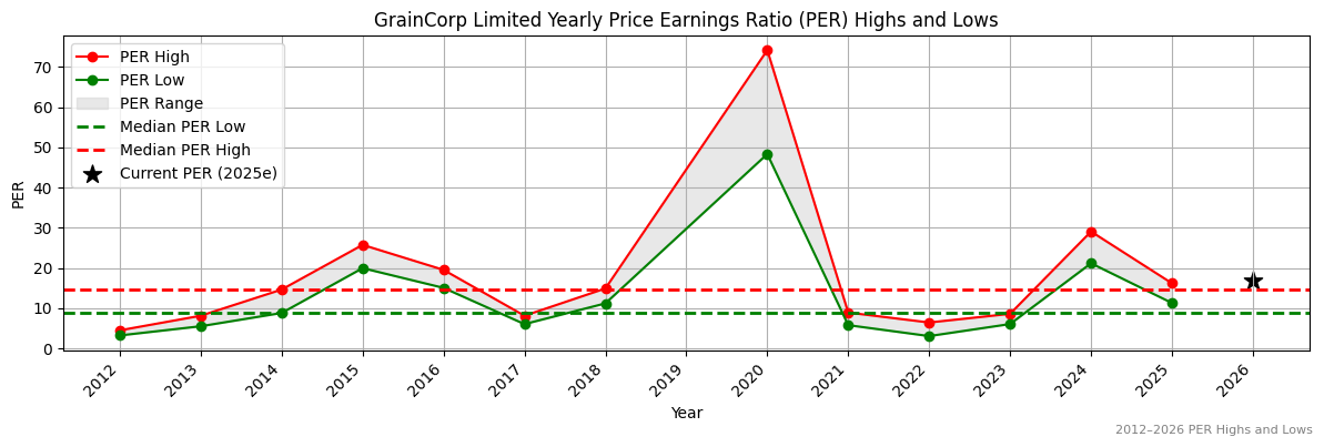 GrainCorp Limited (GNC) PER Highs and Lows (2012–2027)