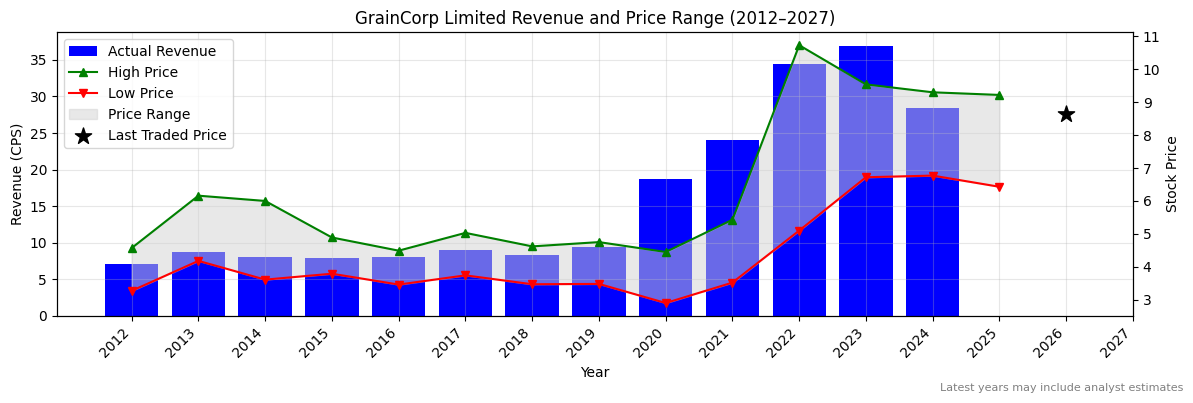 GrainCorp Limited (GNC) Revenue Chart 2012–2027
