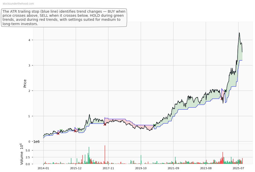 GR Engineering Services Limited (GNG) 10-Year Weekly ATR Trailing Stop Price Chart
