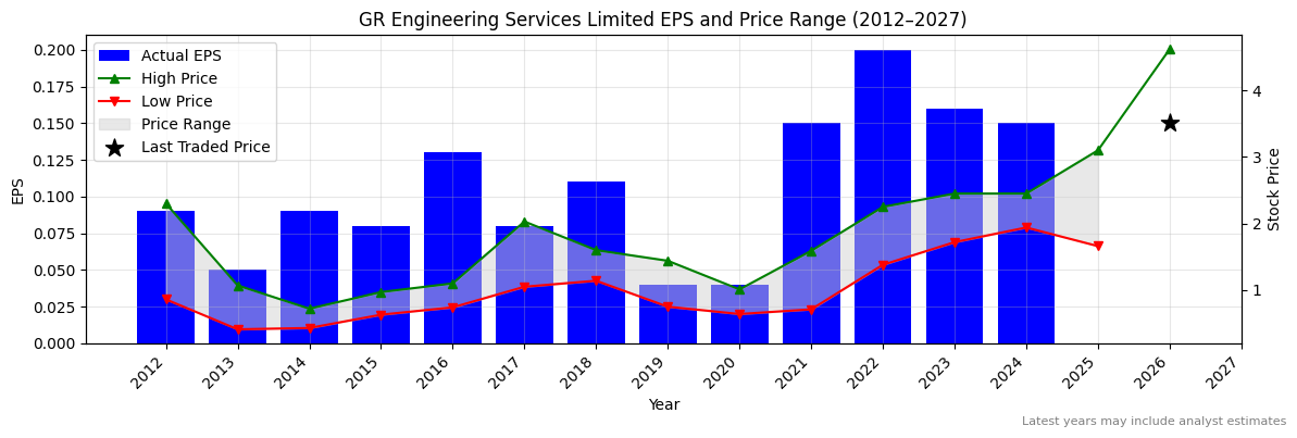 GR Engineering Services Limited (GNG) Normalised EPS Chart (2012–2027)