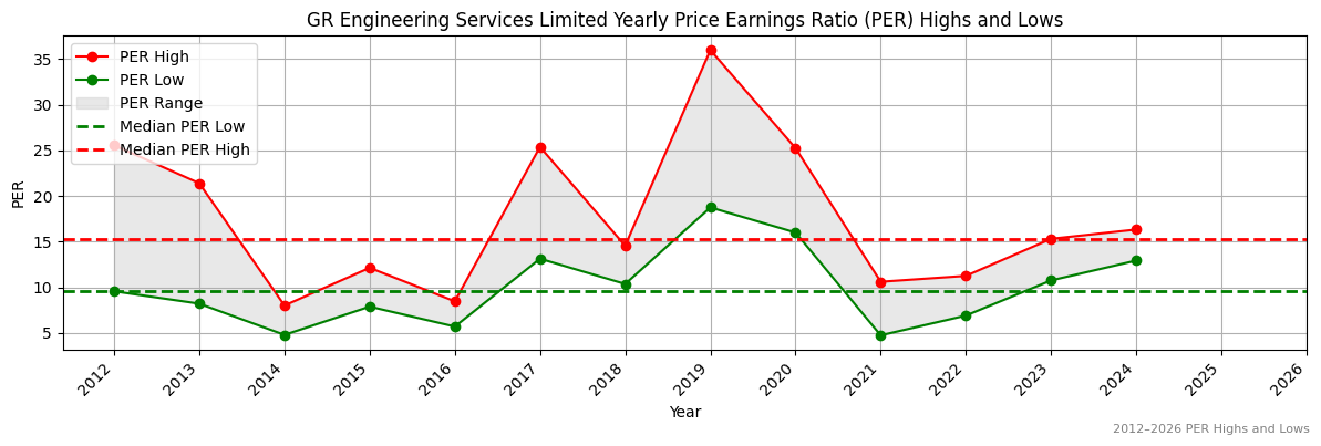 GR Engineering Services Limited (GNG) PER Highs and Lows (2012–2027)