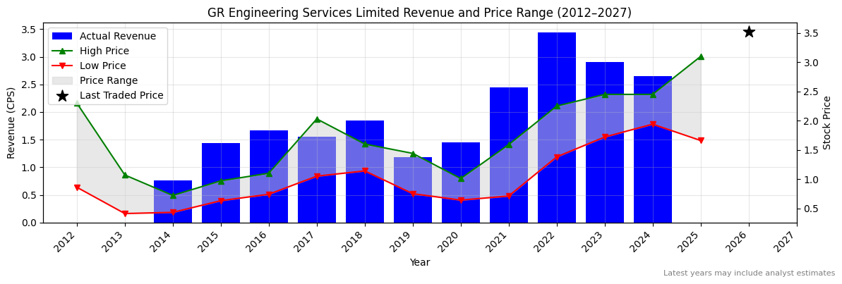 GR Engineering Services Limited (GNG) Revenue Chart 2012–2027