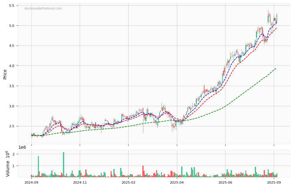 Candle share price chart for GenusPlus Group Ltd (GNP) over the past 12 months, accompanied by trading volume bars and 3EMA moving averages.