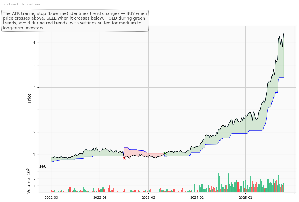 GenusPlus Group Ltd (GNP) 10-Year Weekly ATR Trailing Stop Price Chart