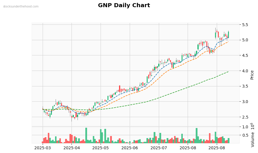 GNP Daily Chart