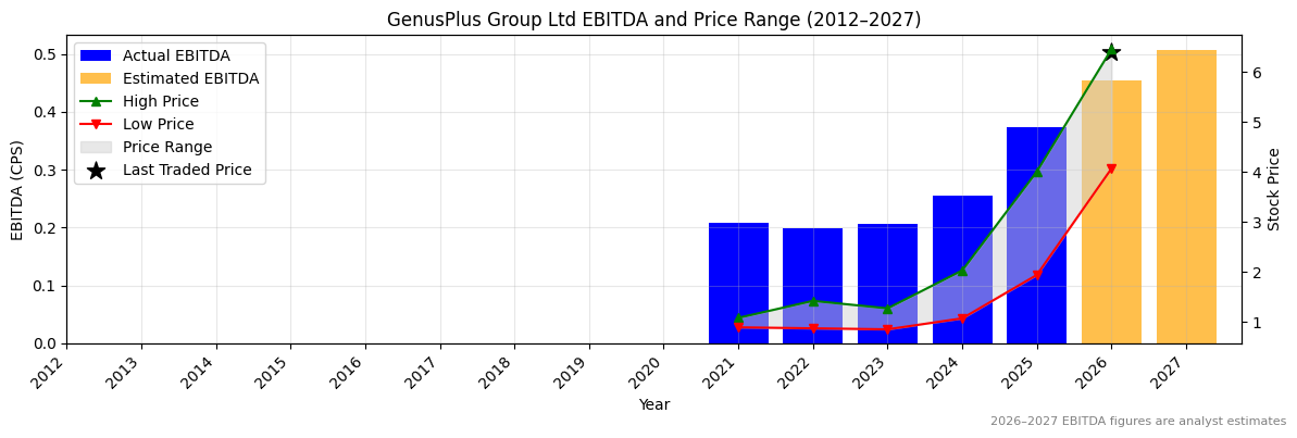 GenusPlus Group Ltd (GNP) EBITDA Chart 2012–2027