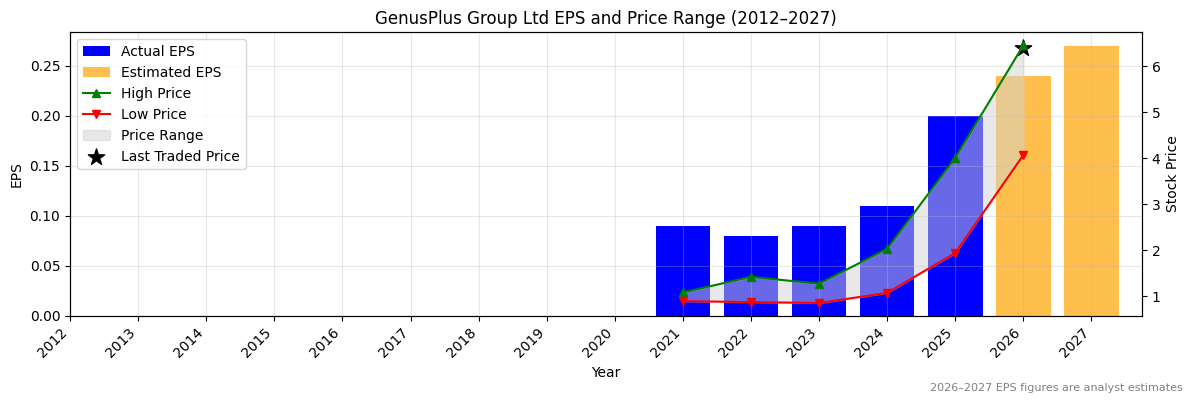 GenusPlus Group Ltd (GNP) Normalised EPS Chart (2012–2027)