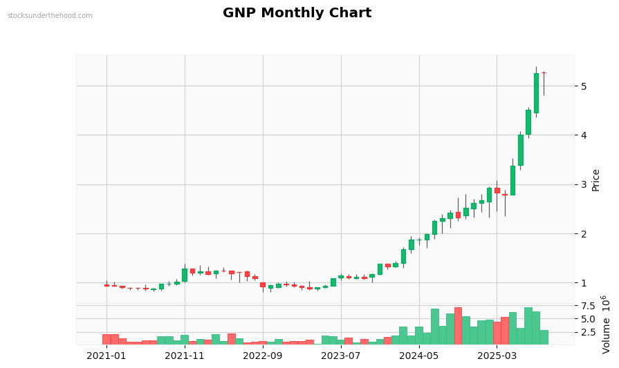 GNP Monthly Chart