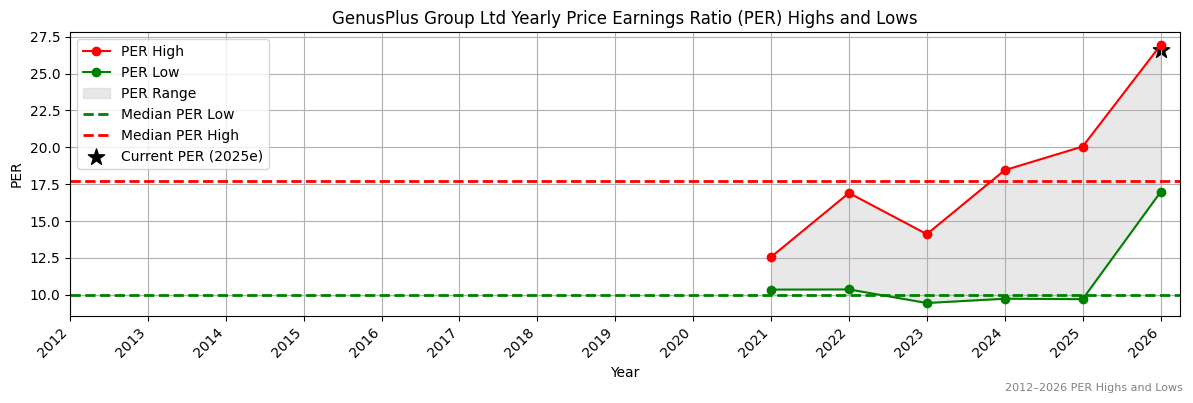GenusPlus Group Ltd (GNP) PER Highs and Lows (2012–2027)