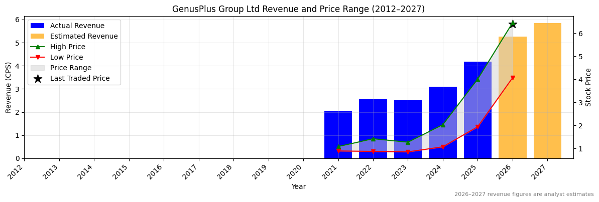 GenusPlus Group Ltd (GNP) Revenue Chart 2012–2027