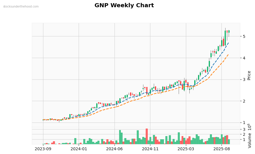 GNP Weekly Chart