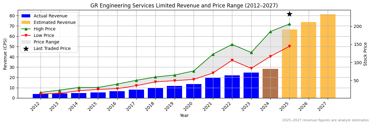 GR Engineering Services Limited (GOOGL) Revenue Chart 2012–2027
