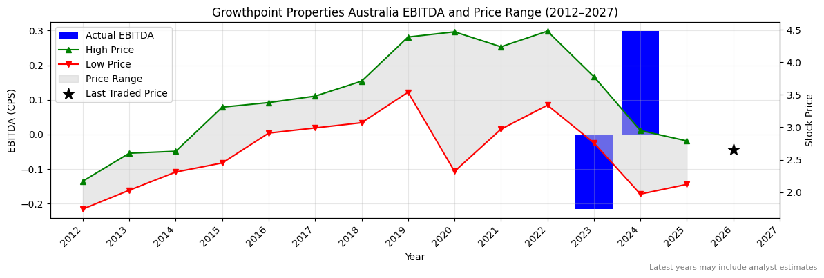 Growthpoint Properties Australia (GOZ) EBITDA Chart 2012–2027