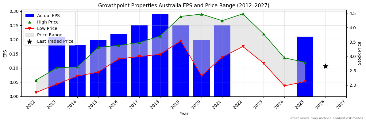 Growthpoint Properties Australia (GOZ) Normalised EPS Chart (2012–2027)