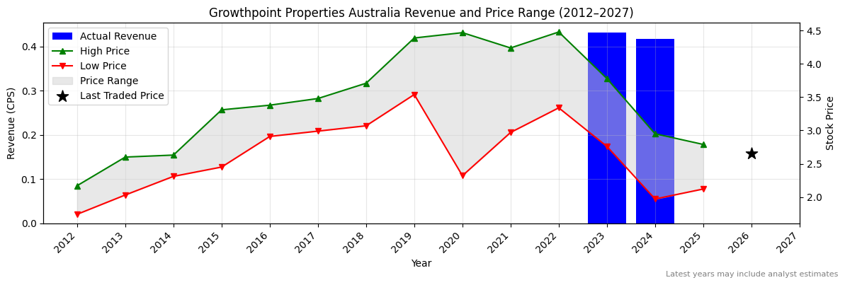 Growthpoint Properties Australia (GOZ) Revenue Chart 2012–2027