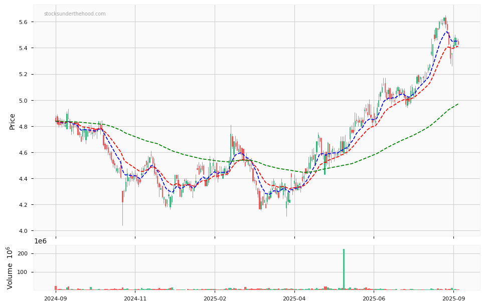 Candle share price chart for The GPT Group (GPT) over the past 12 months, accompanied by trading volume bars and 3EMA moving averages.