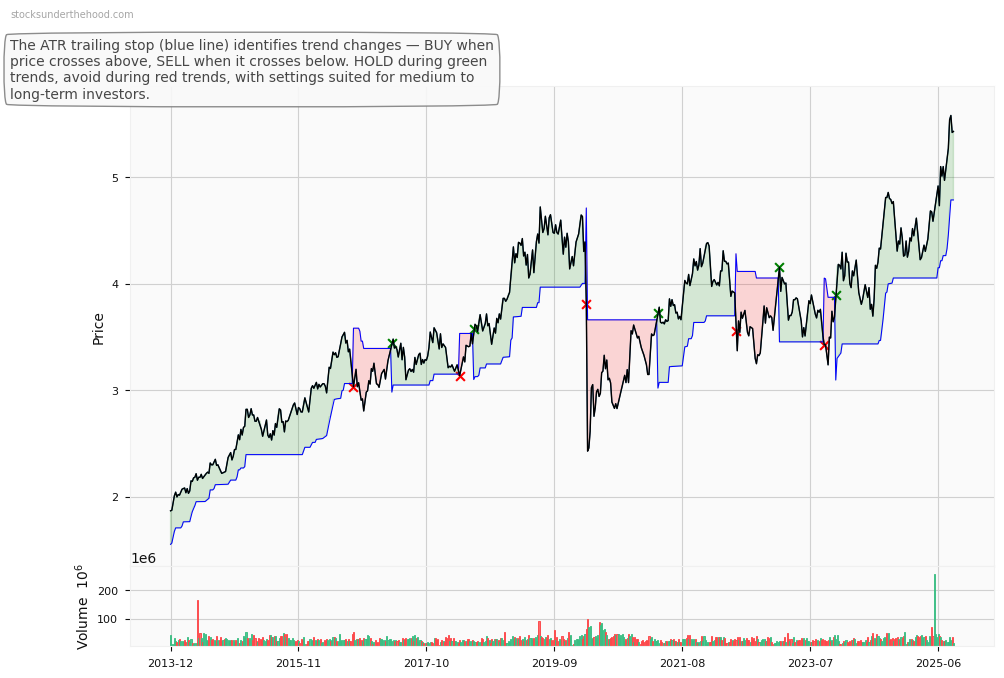 Growthpoint Properties Australia (ASX:GPT) 10-Year Weekly ATR Trailing Stop Price Chart