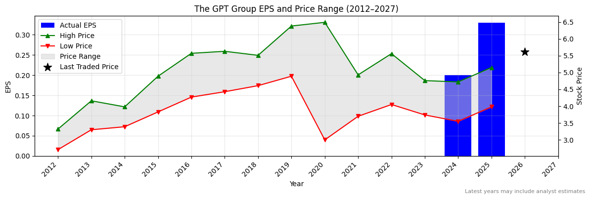 The GPT Group (GPT) Normalised EPS Chart (2012–2027)