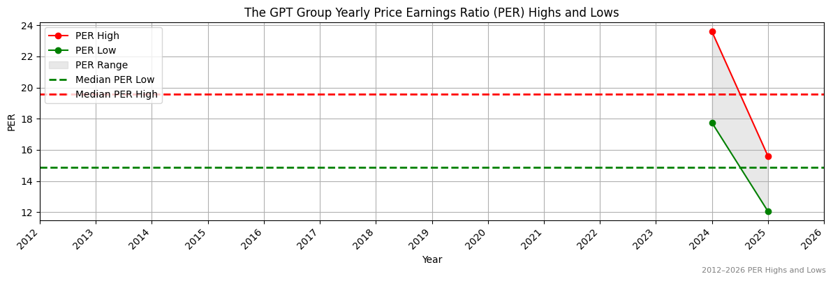 The GPT Group (GPT) PER Highs and Lows (2012–2027)
