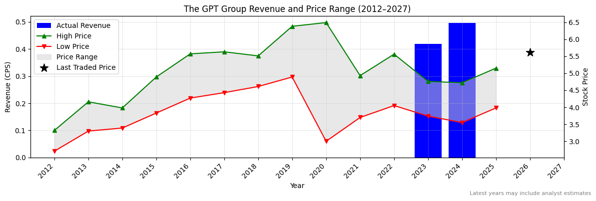 The GPT Group (GPT) Revenue Chart 2012–2027