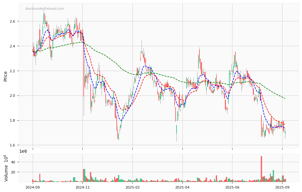 Candle share price chart for GQG Partners Inc. (GQG) over the past 12 months, accompanied by trading volume bars and 3EMA moving averages.